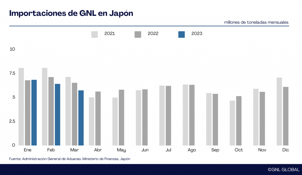 Importaciones de GNL de Japón caen por segundo mes consecutivo en marzo