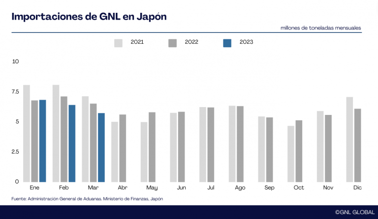 Importaciones de GNL de Japón caen por segundo mes consecutivo en marzo