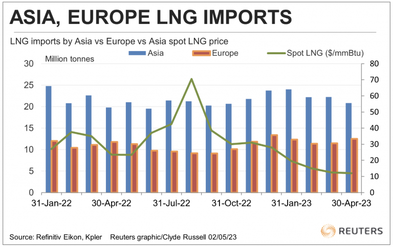 Russell: Importaciones GNL de Asia caen en Abril