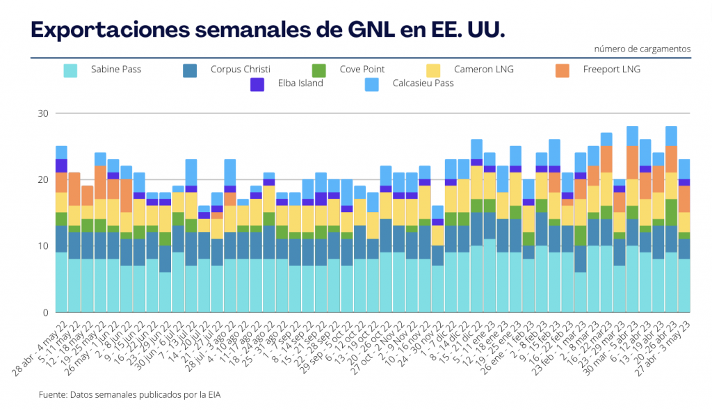 Exportaciones semanales de GNL en EE. UU. caen a 23 cargamentos