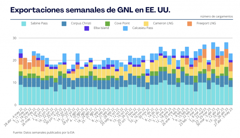 Exportaciones semanales de GNL en EE. UU. caen a 23 cargamentos