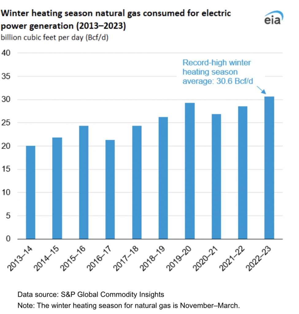 EIA: Consumo de gas natural para la generación eléctrica en EE. UU. registró récord durante el invierno