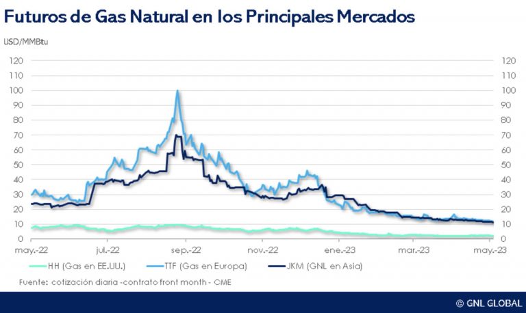 Futuros de gas natural en los principales mercados de referencia al 4 de Mayo