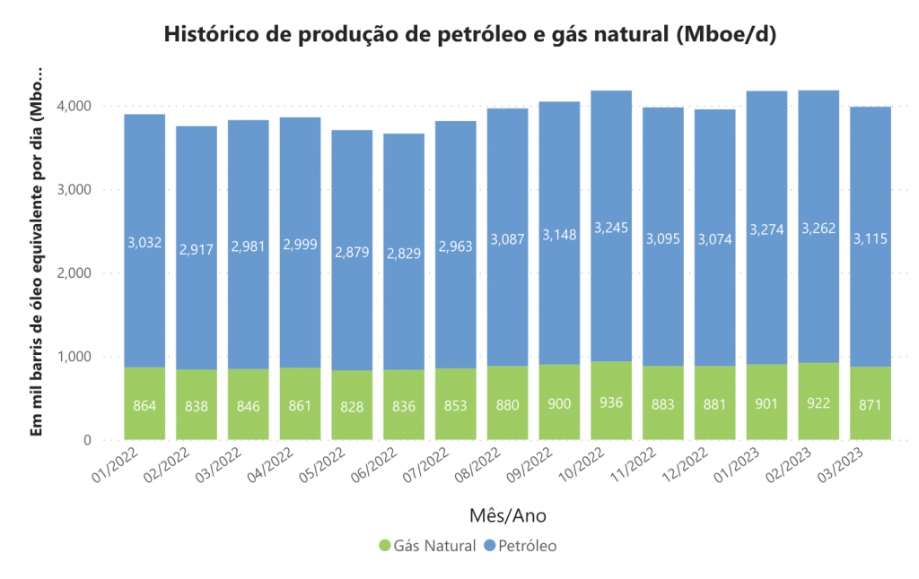 Producción de petróleo y gas de Brasil en marzo registró un aumento internanual pero cayó con respecto a febrero