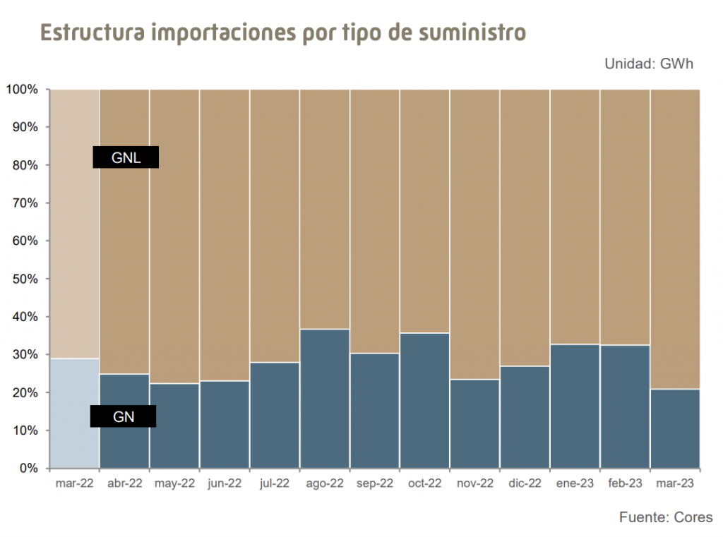 Importaciones de GNL de España aumenta 12,3% en marzo