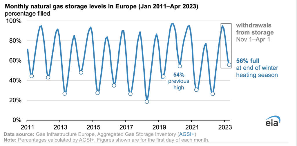 EIA: Europa terminó el invierno de 2022-23 con la mayor cantidad de gas natural almacenado