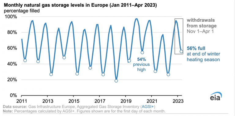 EIA: Europa terminó el invierno de 2022-23 con la mayor cantidad de gas natural almacenado