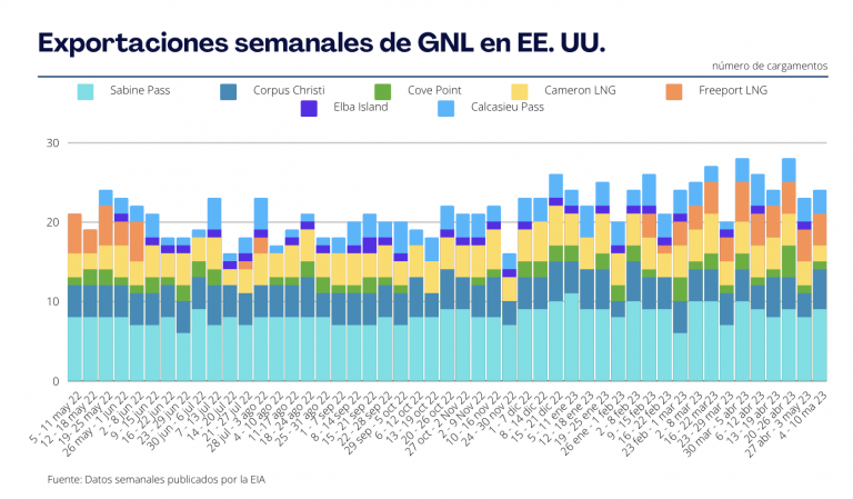 Exportaciones de GNL en EE. UU. al 1o de mayo
