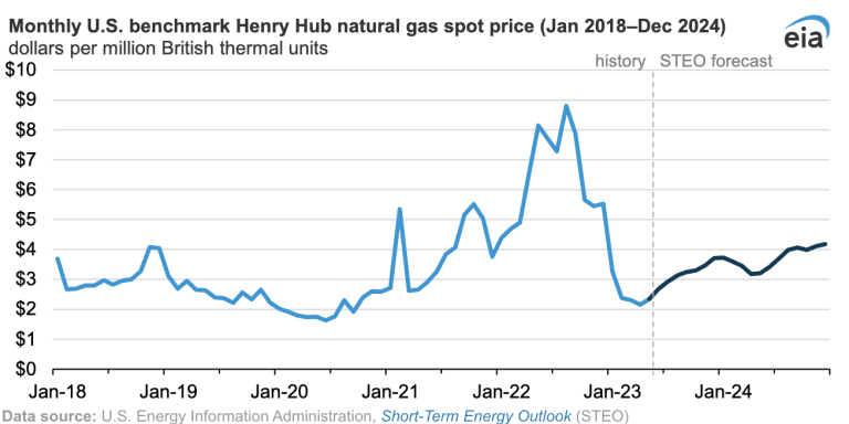 EIA: Se espera que el precio del gas natural HH aumente desde los mínimos recientes