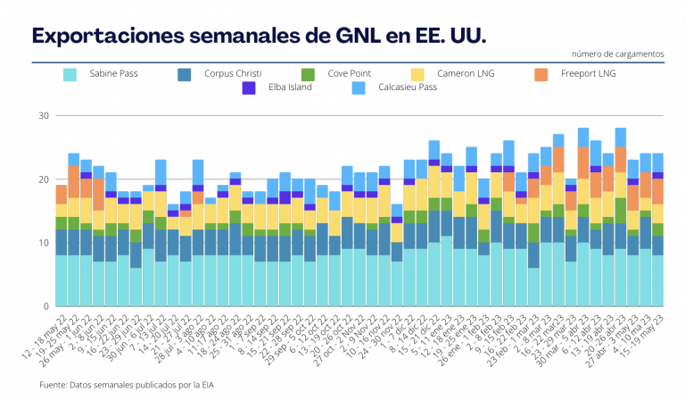 Exportaciones Semanales de GNL en EE. UU. al 17 de mayo