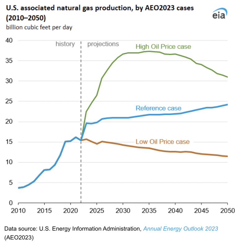EIA: Producción de gas natural asociado en EE. UU. continuará aumentando hasta 2050