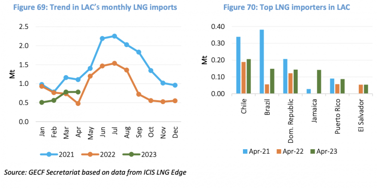Importaciones de GNL de América Latina y el Caribe en abril aumentan 64% en abril