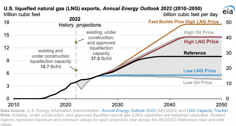 EIA explora el impacto de las exportaciones de GNL en el mercado de gas natural de EE. UU.