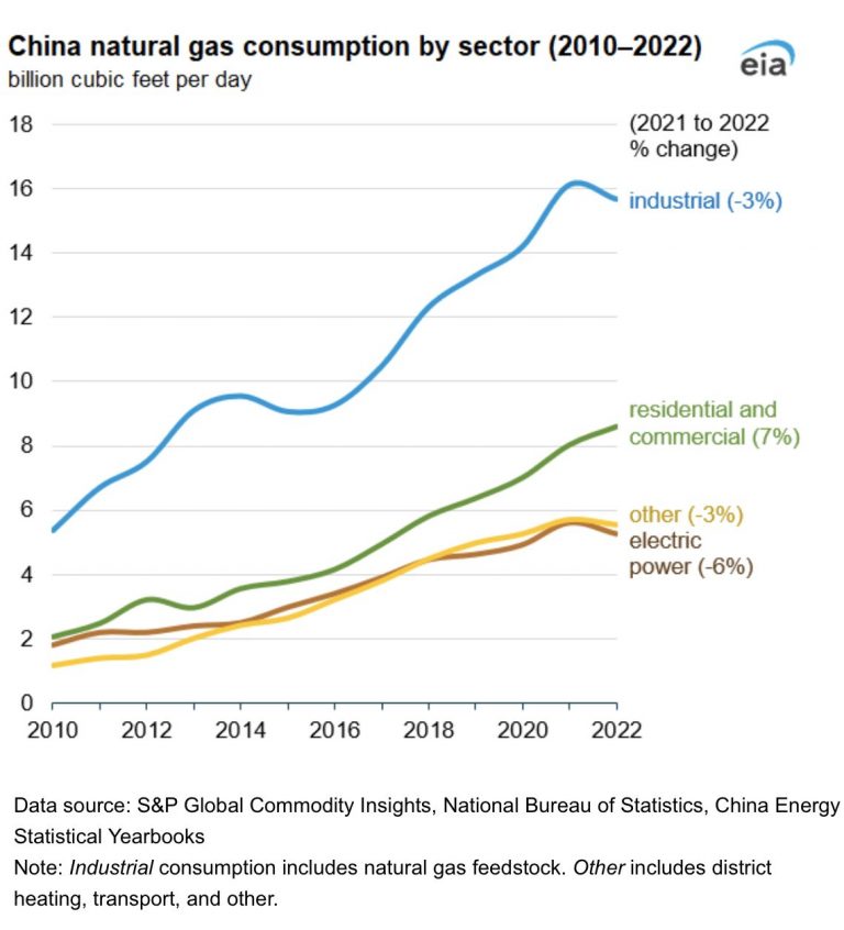 eia: consumo de gas natural de China y las importaciones de GNL disminuyeron en 2022