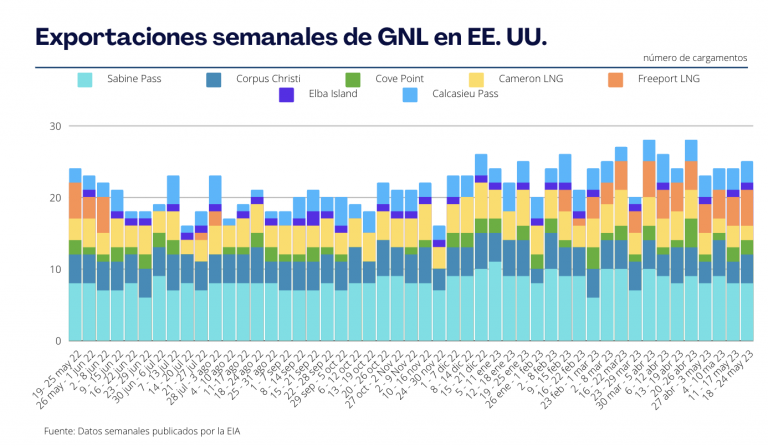 Exportaciones de GNL