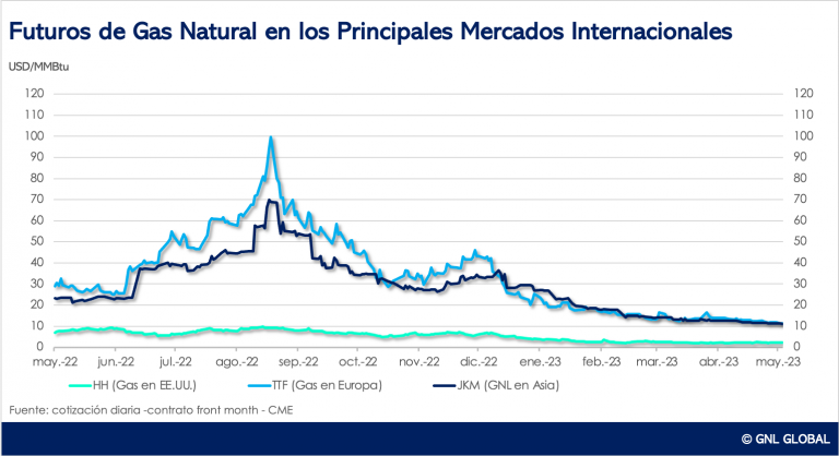 Futuros de gas natural en los principales mercados de referencia al 10 de Mayo