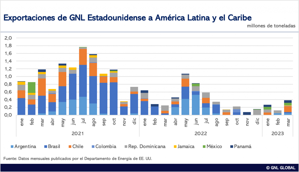Envíos de GNL de EE. UU. a América Latina y el Caribe aumentaron en Marzo