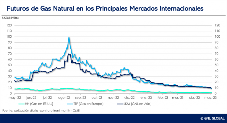 Futuros del gas en los principales mercados de referencia al 19 de mayo 2023