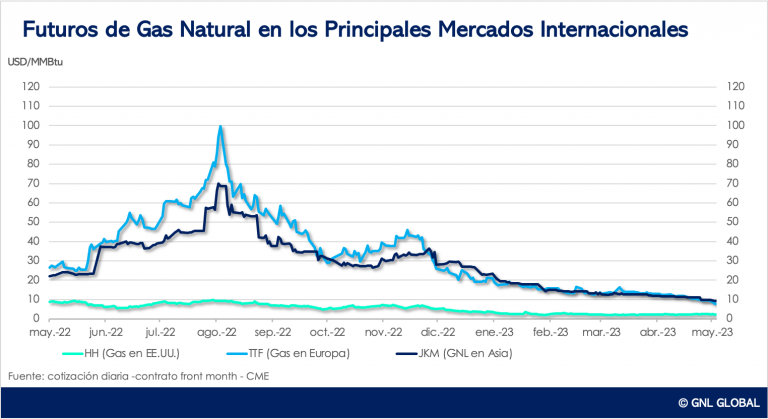 Futuros del gas natural en los principales mercados de referencia al 26 de mayo 2023