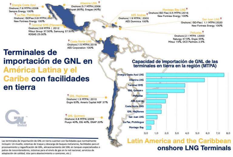 Terminales de GNL en Tierra En América Latina y el Caribe