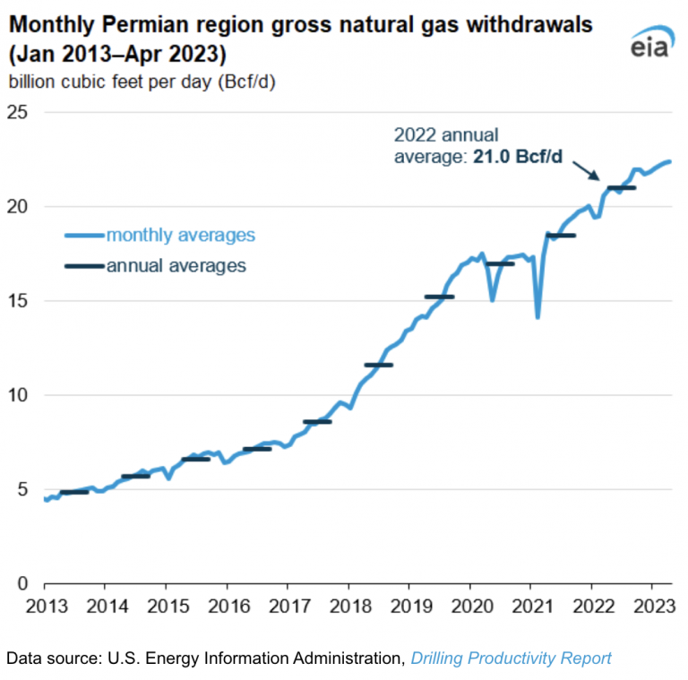 EIA: Producción de gas natural en la región de Pérmico alcanzó un máximo anual en 2022