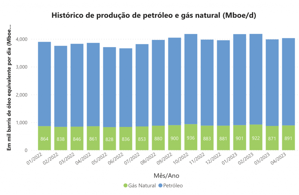 ANP: Producción de petróleo y gas en Brasil aumentan en Abril 2023