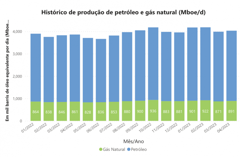 ANP: Producción de petróleo y gas en Brasil aumentan en Abril 2023