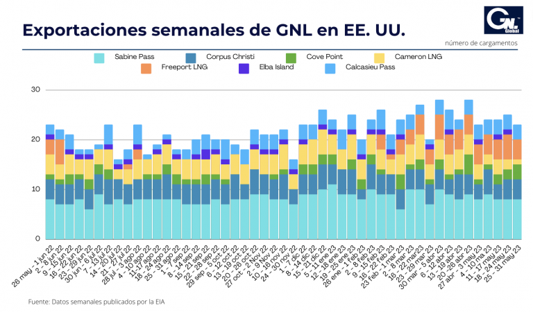 Exportaciones de GNL