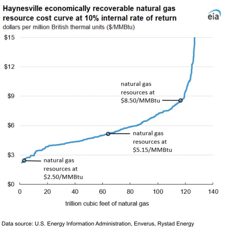 Precios bajos reducen las estimaciones de los recursos de gas natural recuperables en la Formación Haynesville
