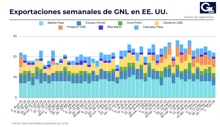 Exportaciones Semanales de GNL en EE. UU. al 7 de junio