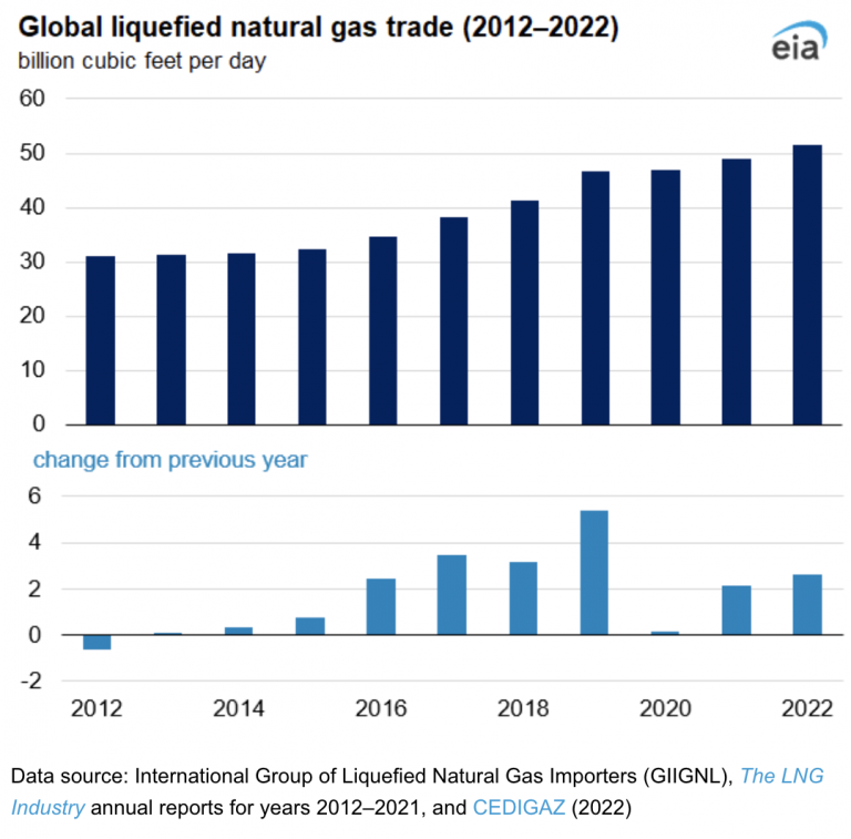 Comercio mundial de GNL aumentó un 5% en 2022