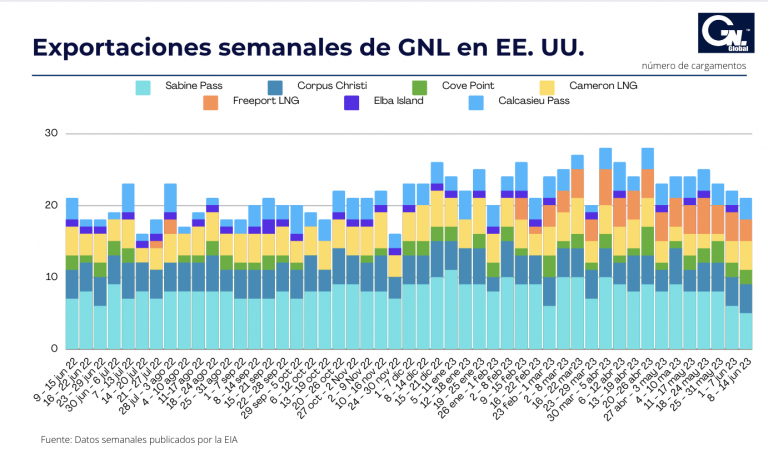 Exportaciones semanales de GNL en EE. UU. al 14 de junio