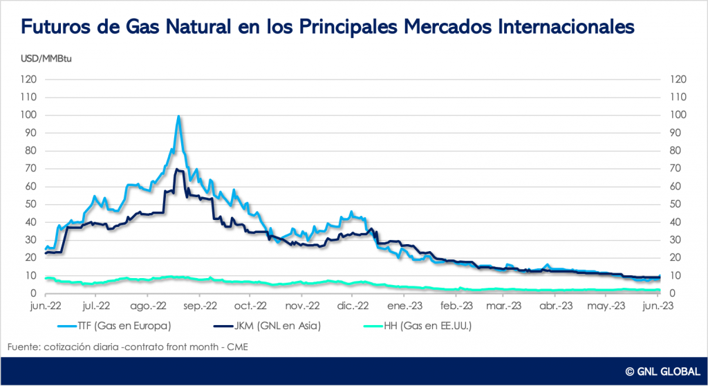 Futuros de gas natural en los principales mercados de referencia al 9 de junio