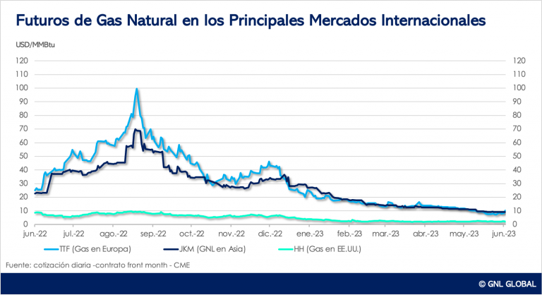 Futuros de gas natural en los principales mercados de referencia al 9 de junio