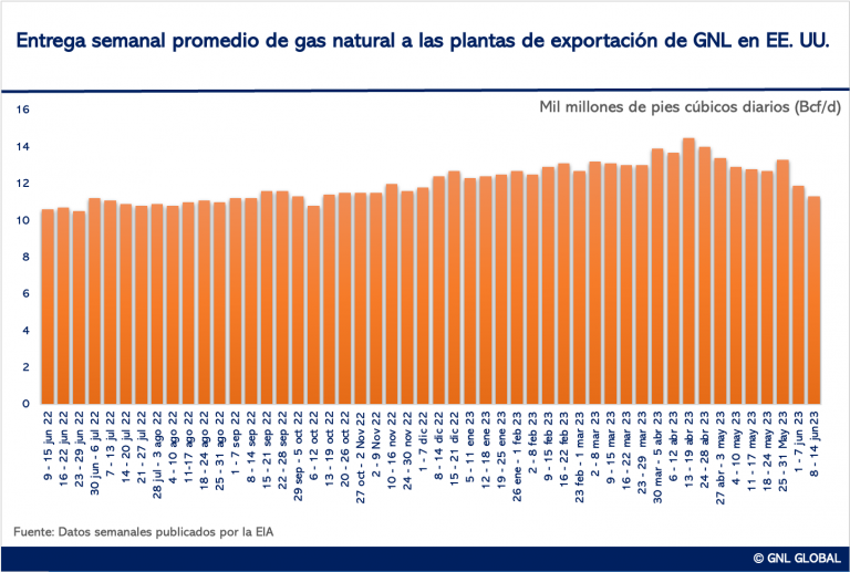 Entregas de gas a las Plantas de GNL en EE. UU.