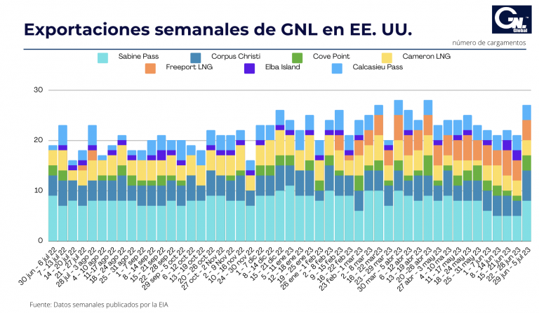 Exportaciones semanales de GNL en EE. UU. al 5 de julio