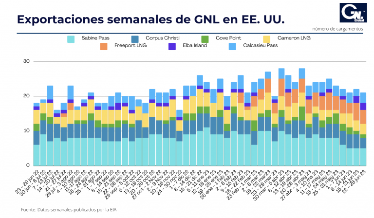 Exportaciones semanales de GNL en EE. UU. al 28 de junio