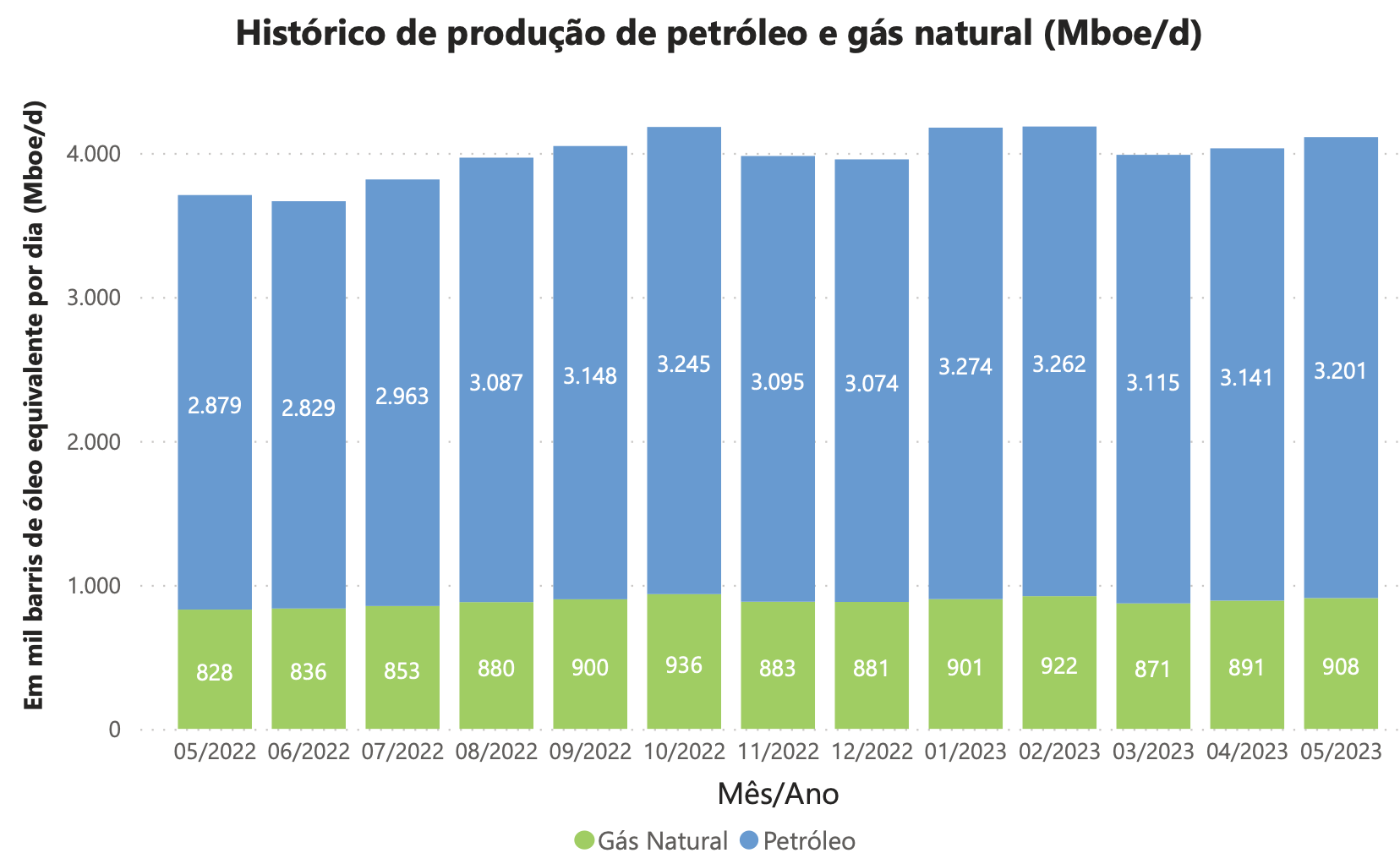 ANP: Producción de petróleo y gas en pre-sal crece un 5,9% en mayo