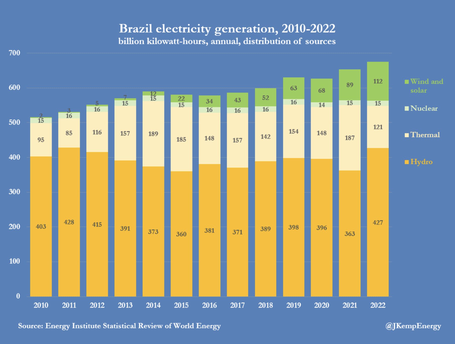 Kemp: Aumento de la energía hidroeléctrica de Brasil alivia la escasez de gas en Europa
