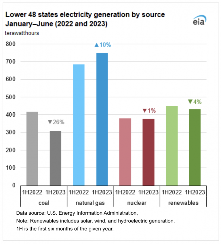 EIA: Generación de electricidad a gas natural en EE. UU. aumenta 9,7% en 1S2023