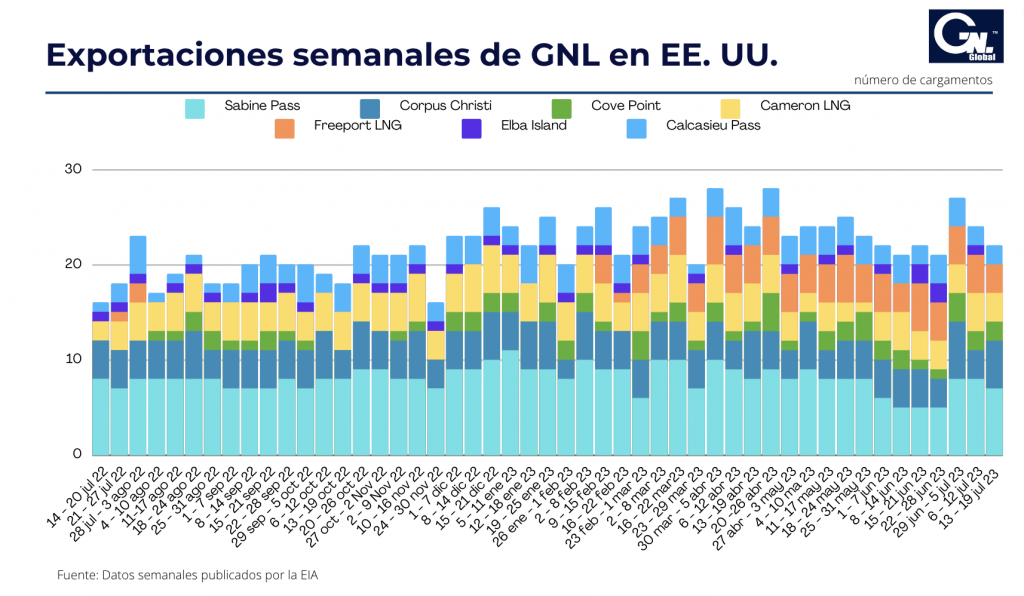 Exportaciones semanales de GNL en EE. UU. caen por segunda semana consecutiva