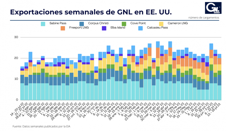 Exportaciones semanales de GNL en EE. UU. caen por segunda semana consecutiva