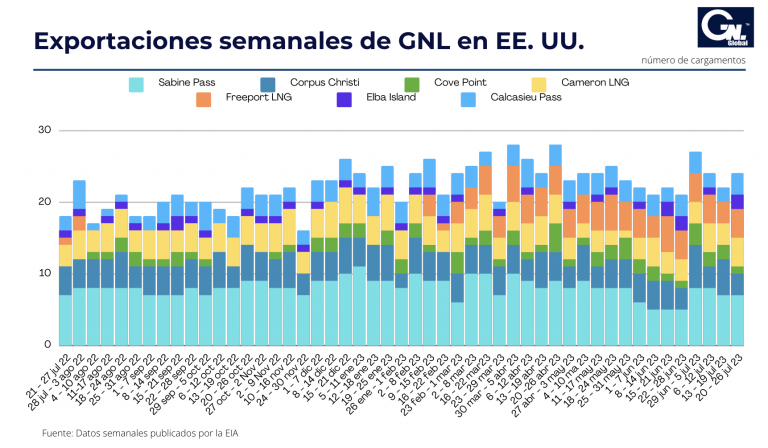Exportaciones semanales de GNL de EE. UU. aumentan a 24 cargamentos