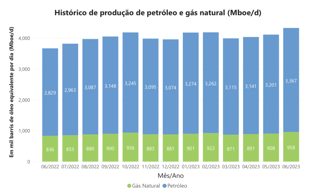 Producción de petróleo y gas en Brasil alcanza un nuevo récord en junio