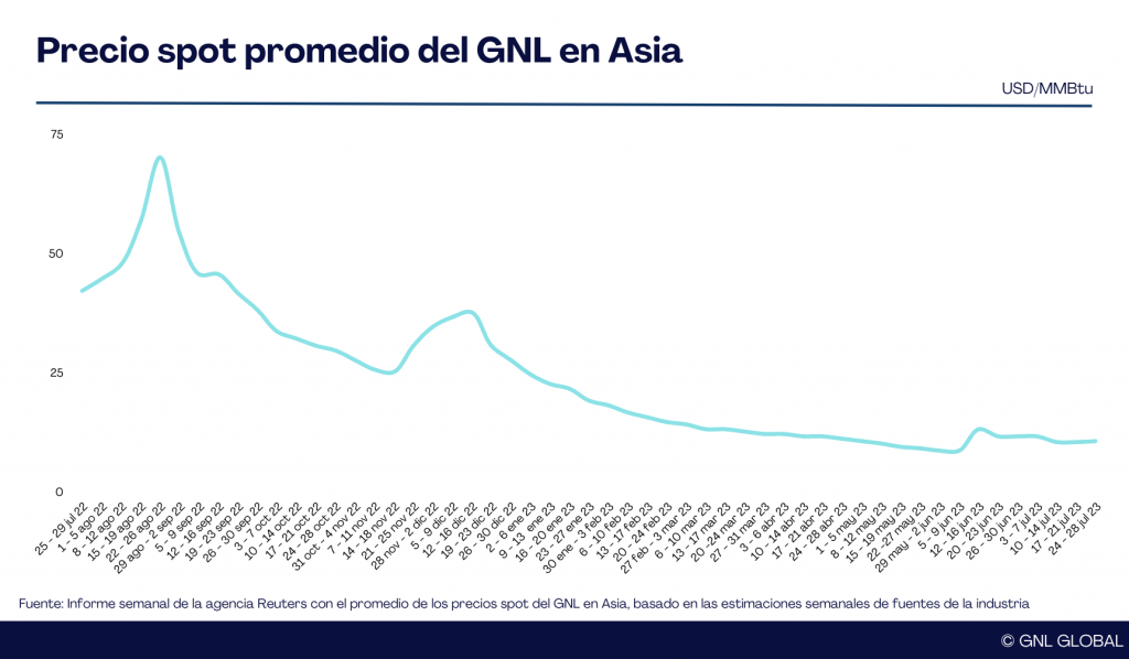 Precios del GNL en Asia aumentan ligeramente impulsados por un repunte ...