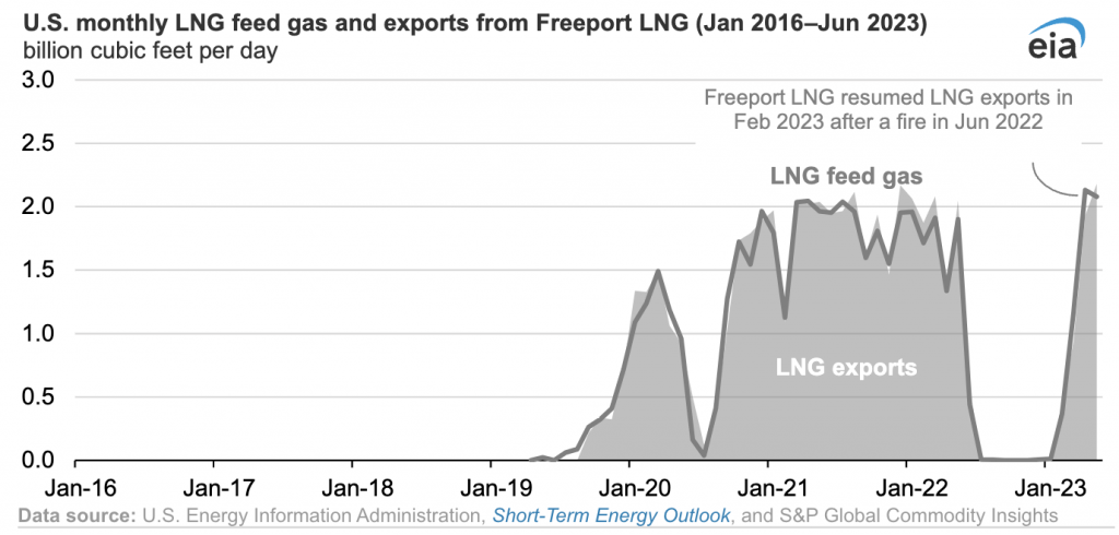 EIA: Entregas de gas natural a las plantas de GNL de EE. UU. establecieron un récord en la primera mitad de 2023
