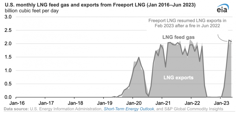 EIA: Entregas de gas natural a las plantas de GNL de EE. UU. establecieron un récord en la primera mitad de 2023