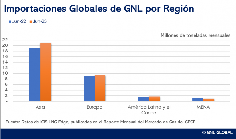 Importaciones de GNL en América Latina y el Caribe aumentan 14% en junio