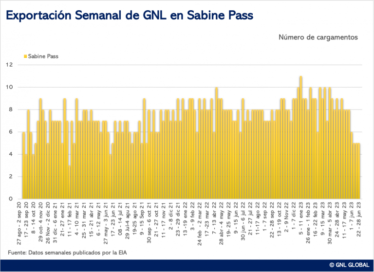 Planta Sabine Pass culmina mantenimiento programado