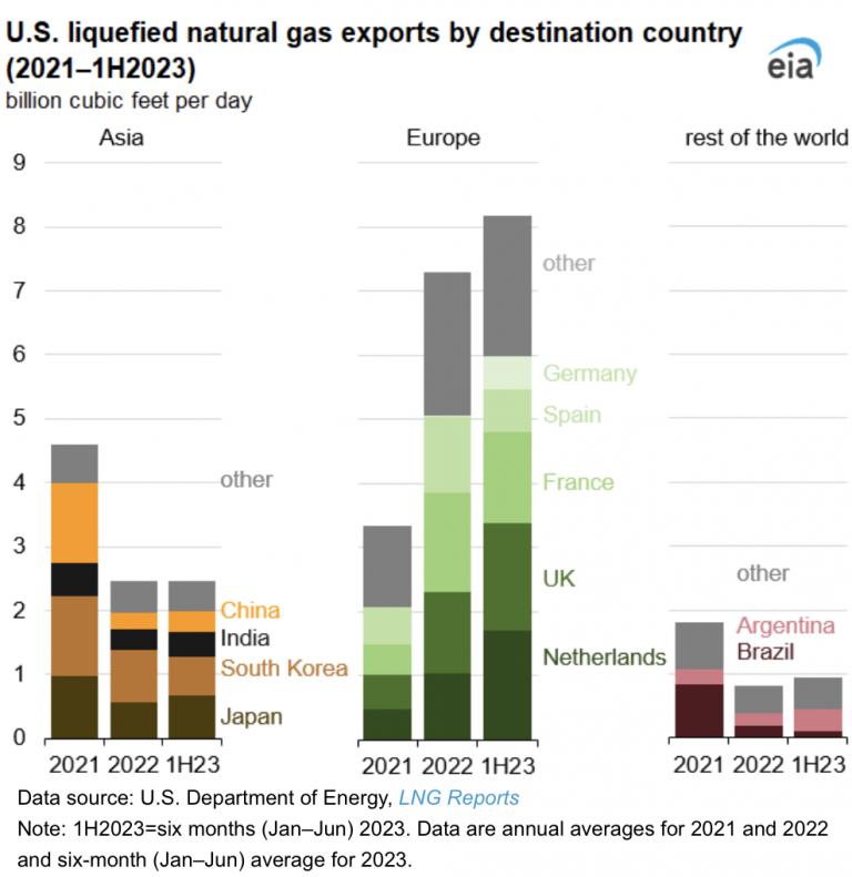 eia: EE. UU. export%C3%B3 m%C3%A1s GNL que cualquier otro pa%C3%ADs en los primeros seis meses de 2023